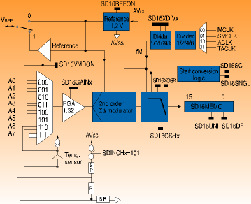 Figure 3. Main building blocks of the USI module
